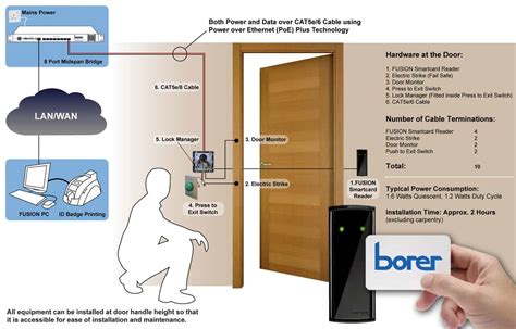 reasons hardware controls for smart card|Ultimate Guide to Card Access Systems for Enhanced Security.